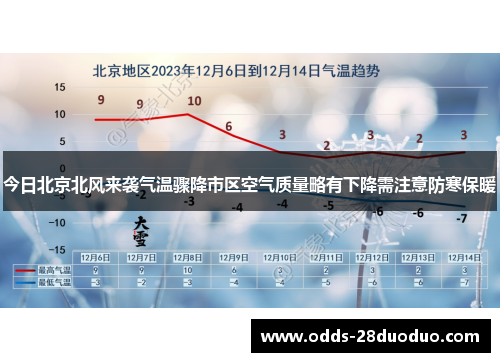 今日北京北风来袭气温骤降市区空气质量略有下降需注意防寒保暖